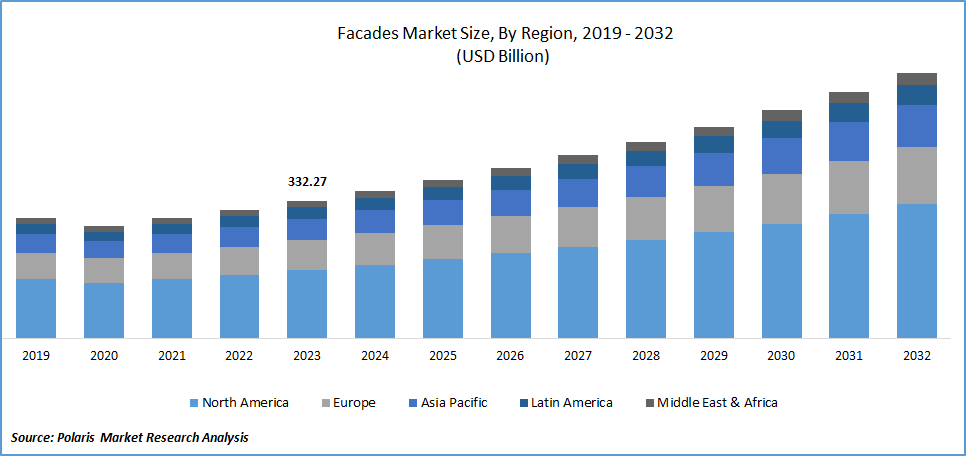 Facades Market Size